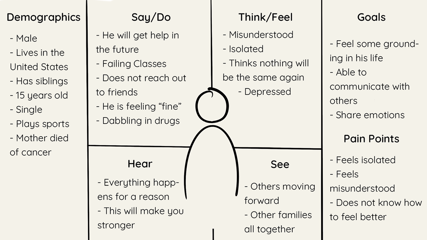 Persona map outlining the attitude and emotions a person who is using my book might be going through.